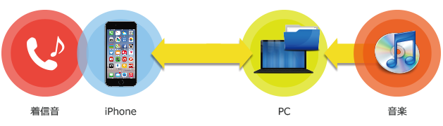 着信音作成管理の機能