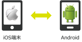 スマホWOW!!! データ引越 for iPhone/androidは,iPhoneなどのiOS端末同士,Android同士,さらに,iPhone,Android間でのデータ移行をするアプリです.