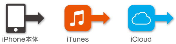 スマホWOW復元_iPhone-iPad-iPodから復元